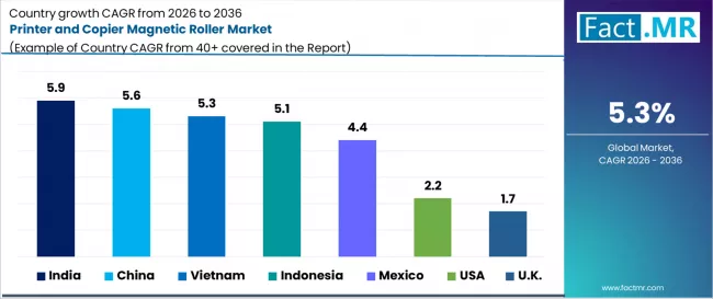 Printer And Copier Magnetic Roller Market Cagr Analysis By Country Printer And Copier Magnetic Roller Market Cagr Analysis By Country