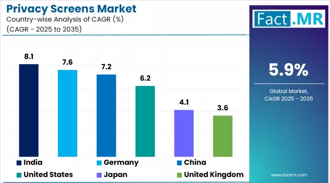 Privacy Screens Market By Country
