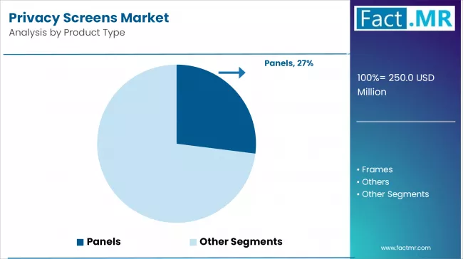 Privacy Screens Market By Product Type