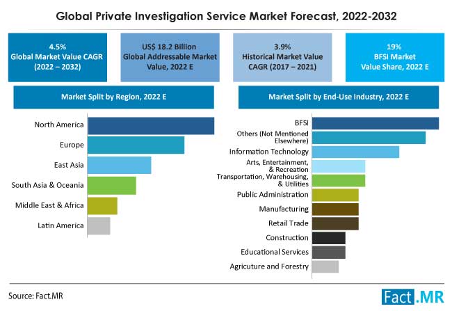 Private investigation service market forecast by Fact.MR