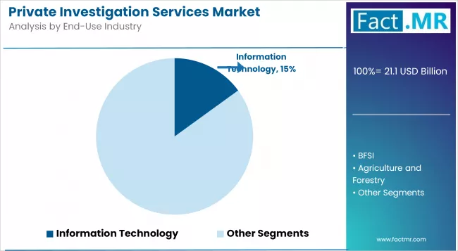 Private Investigation Services Market Analysis By End Use Industry