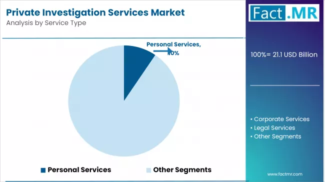 Private Investigation Services Market Analysis By Service Type
