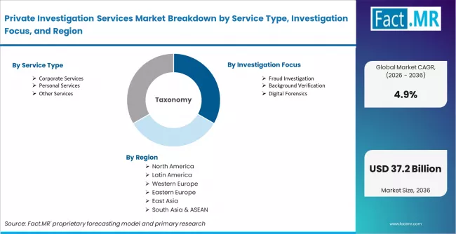 Private Investigation Services Market Breakdown By Service Type, Investigation Focus, And Region