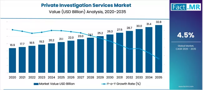 Private Investigation Services Market Market Value Analysis