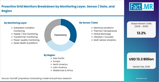 Proactive Grid Monitors Breakdown By Monitoring Layer, Sensor Data, And Region Proactive Grid Monitors Breakdown By Monitoring Layer, Sensor Data, And Region