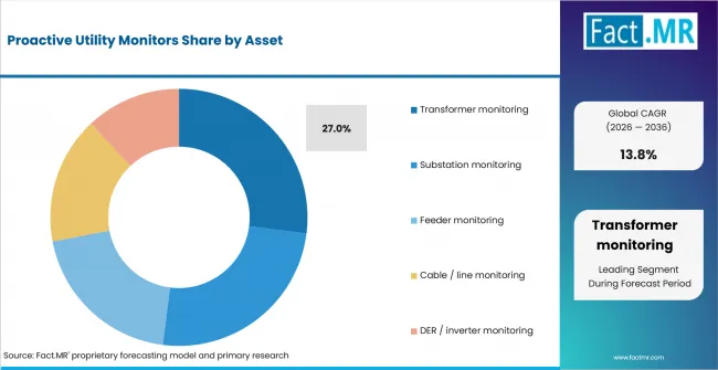 Proactive Utility Monitors Analysis By Asset Proactive Utility Monitors Analysis By Asset