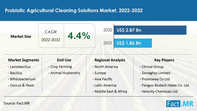Probiotic agricultural cleaning solutions market forecast by Fact.MR