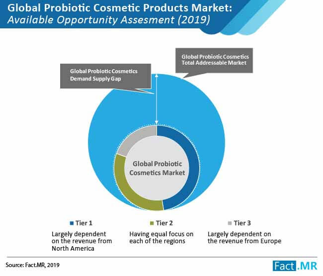 Probiotic Cosmetic Products Market 01 probiotic cosmetic products market 01