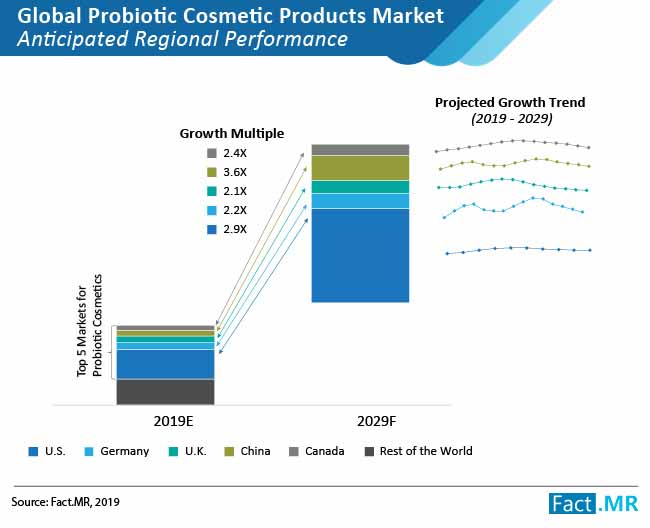Probiotic Cosmetic Products Market 02 probiotic cosmetic products market 02