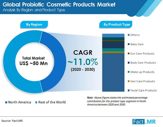 Probiotic cosmetic products market forecast by Fact.MR