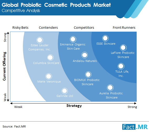 Probiotic cosmetic products market forecast by Fact.MR