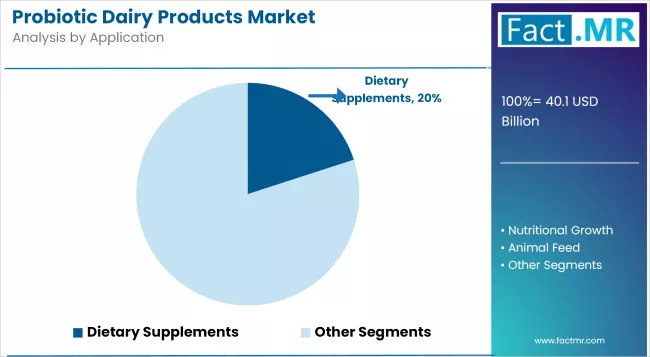 Probiotic Dairy Products Market Analysis By Application
