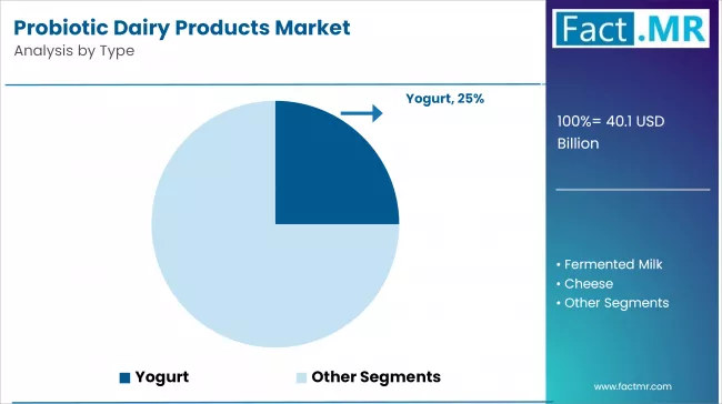 Probiotic Dairy Products Market Analysis By Type