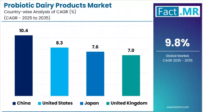 Probiotic Dairy Products Market Cagr Analysis By Country