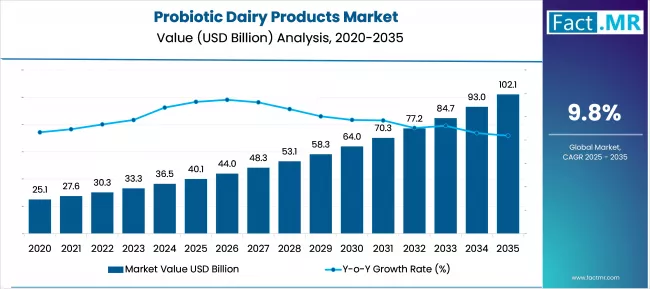 Probiotic Dairy Products Market Market Value Analysis
