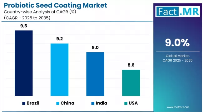 Probiotic Seed Coating Market Cagr Analysis By Country