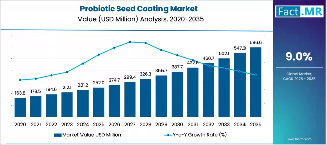 Probiotic Seed Coating Market Market Value Analysis