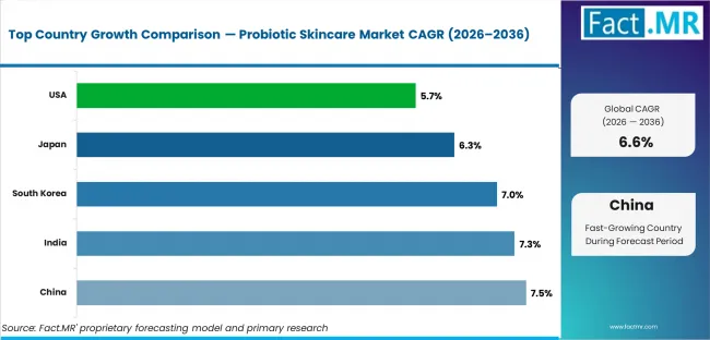 Probiotic Skincare Market Cagr Analysis By Country