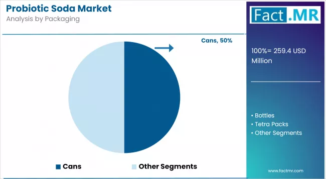 Probiotic Soda Market Analysis By Packaging