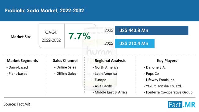 Probiotic soda market forecast by Fact.MR