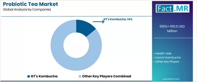 Probiotic Tea Market Analysis By Company