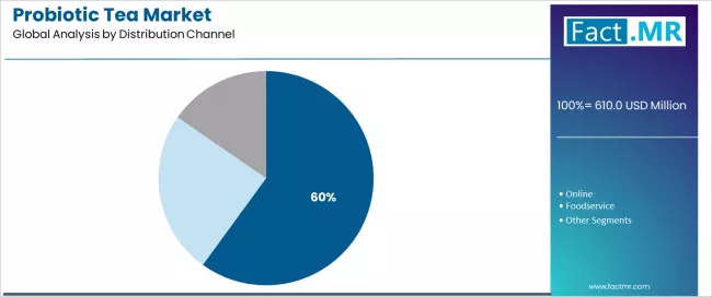Probiotic Tea Market Analysis By Distribution Channel