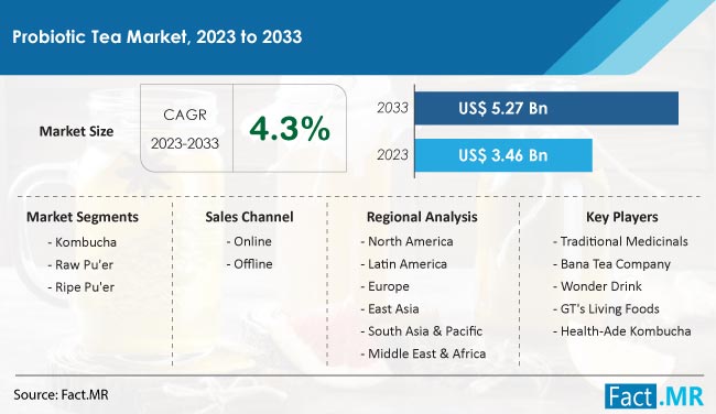 Probiotic Tea Market Size, Share, Trends, Growth, Demand and Sales Forecast Report by Fact.MR