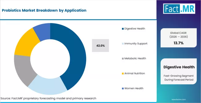 Probiotics Market Analysis By Application