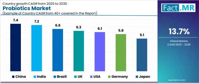 Probiotics Market Cagr Analysis By Country