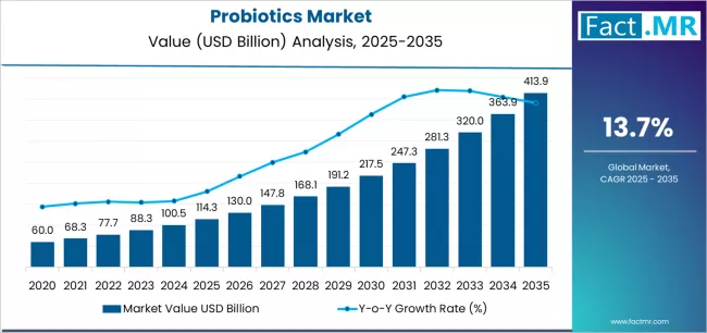 Probiotics Market Market Value Analysis