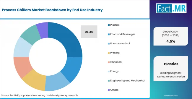 Process Chillers Market Analysis By End Use Industry Process Chillers Market Analysis By End Use Industry