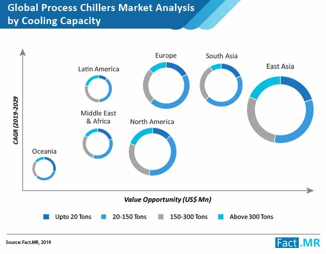 process chillers market analysis