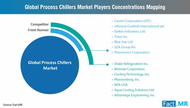 process chillers market players concentrations mapping