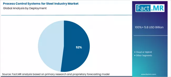 Process Control Systems For Steel Industry Market Analysis By Deployment