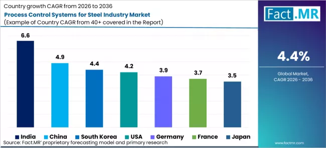 Process Control Systems For Steel Industry Market Cagr Analysis By Country