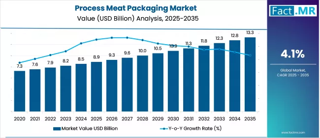 Process Meat Packaging Market Value Analysis