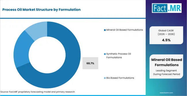Process Oil Market Analysis By Formulation