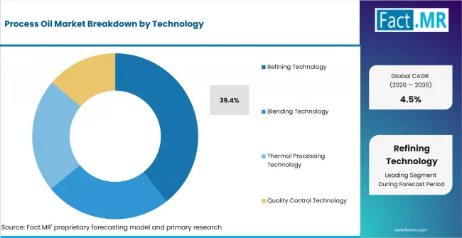 Process Oil Market Analysis By Technology