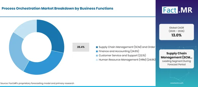 Process Orchestration Market Breakdown Business Functions 1