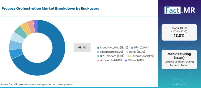 Process Orchestration Market Breakdown End Users 1