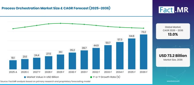 Process Orchestration Market Forecast Global