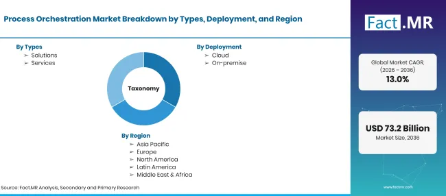 Process Orchestration Market Taxonomy