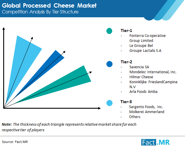 processed cheese market competition analysis by tier structure