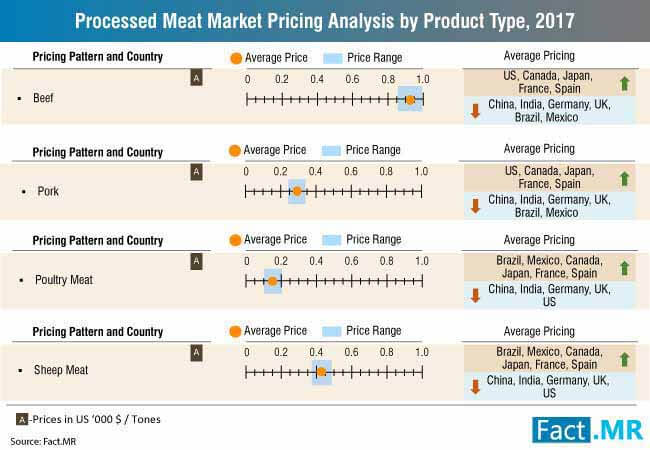 Processed Meat Market 0 processed meat market 0