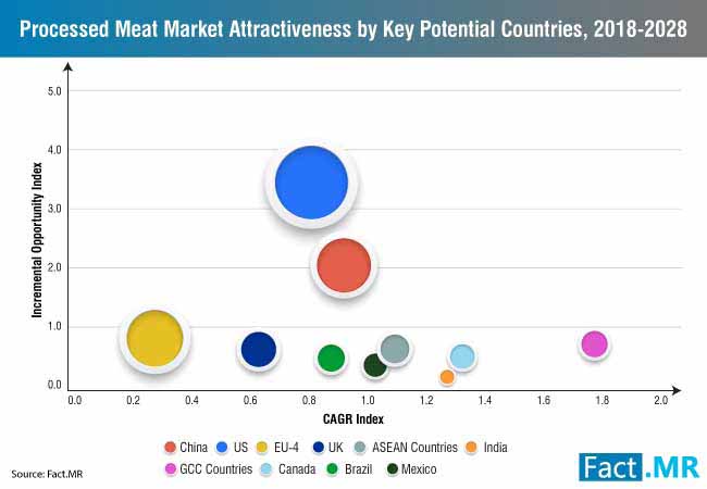 Processed Meat Market 1 processed meat market 1