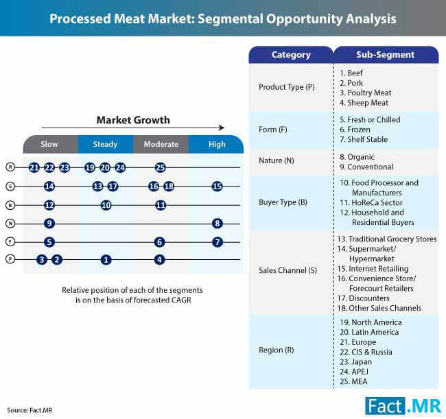 Processed Meat Market 2 processed meat market 2