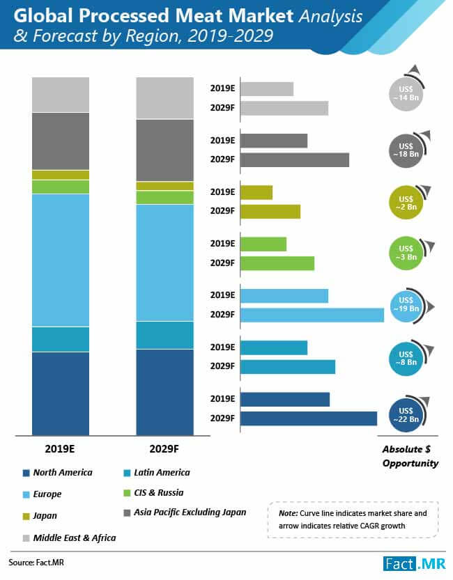 Processed Meat Market Analysis And Forecast By Region processed meat market analysis and forecast by region