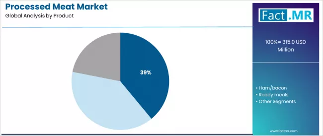 Processed Meat Market Analysis By Product Processed Meat Market Analysis By Product
