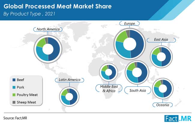 Processed meat market by product type from Fact.MR