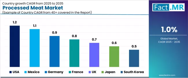 Processed Meat Market Cagr Analysis By Country Processed Meat Market Cagr Analysis By Country